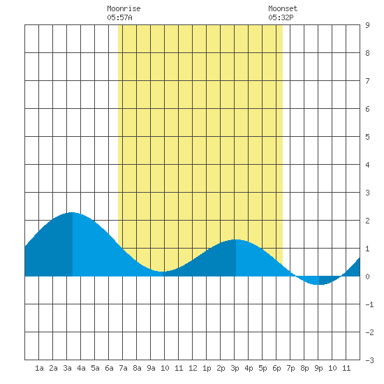 Kealakekua Bay tide chart for Wednesday, February 26, 2025