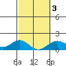 Kealakekua Bay tide chart for Monday, February 3, 2025