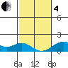 Kealakekua Bay tide chart for Tuesday, February 4, 2025