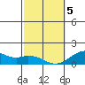 Kealakekua Bay tide chart for Wednesday, February 5, 2025
