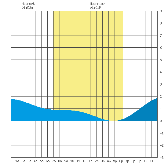 Kealakekua Bay tide chart for Thursday, February 6, 2025