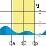Kealakekua Bay tide chart for Sunday, February 9, 2025