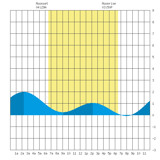 Kealakekua Bay tide chart for Monday, March 10, 2025