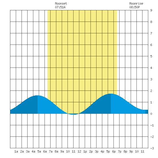 Kealakekua Bay tide chart for Sunday, March 16, 2025