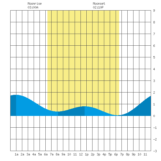 Kealakekua Bay tide chart for Monday, March 24, 2025