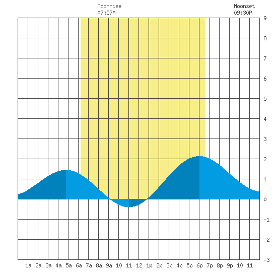 Kealakekua Bay tide chart for Monday, March 31, 2025