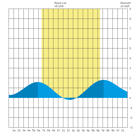 Kealakekua Bay tide chart for Monday, March 3, 2025