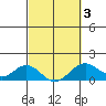 Kealakekua Bay tide chart for Monday, March 3, 2025