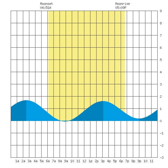Kealakekua Bay tide chart for Thursday, April 10, 2025