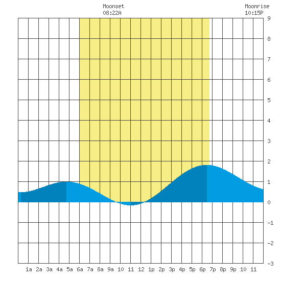 Kealakekua Bay tide chart for Wednesday, April 16, 2025