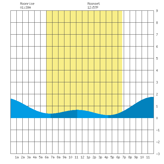 Kealakekua Bay tide chart for Monday, April 21, 2025