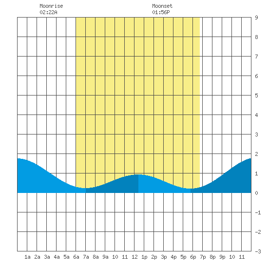 Kealakekua Bay tide chart for Tuesday, April 22, 2025