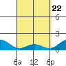 Kealakekua Bay tide chart for Tuesday, April 22, 2025