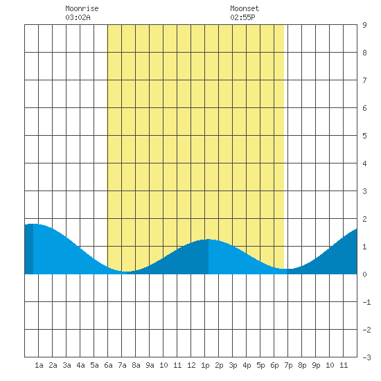 Kealakekua Bay tide chart for Wednesday, April 23, 2025