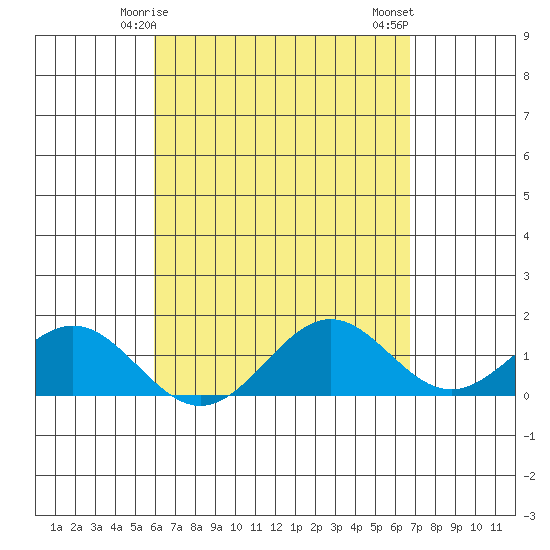 Kealakekua Bay tide chart for Friday, April 25, 2025