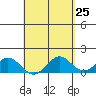 Kealakekua Bay tide chart for Friday, April 25, 2025
