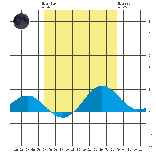 Kealakekua Bay tide chart for Sunday, April 27, 2025