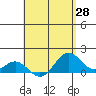 Kealakekua Bay tide chart for Monday, April 28, 2025