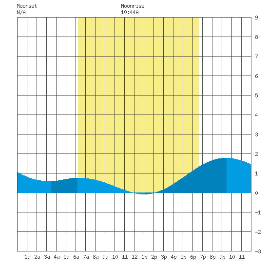 Kealakekua Bay tide chart for Thursday, April 3, 2025