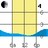 Kealakekua Bay tide chart for Friday, April 4, 2025