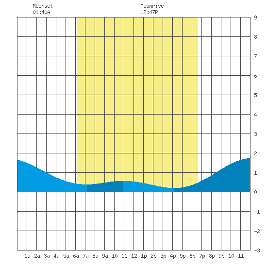 Kealakekua Bay tide chart for Saturday, April 5, 2025