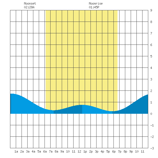 Kealakekua Bay tide chart for Sunday, April 6, 2025