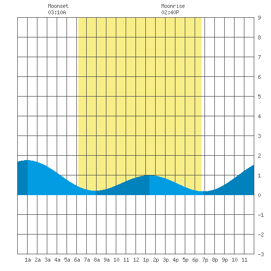 Kealakekua Bay tide chart for Monday, April 7, 2025