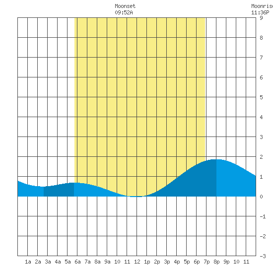 Kealakekua Bay tide chart for Saturday, May 17, 2025