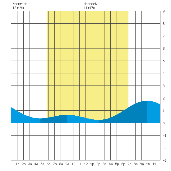 Kealakekua Bay tide chart for Monday, May 19, 2025