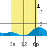 Kealakekua Bay tide chart for Thursday, May 1, 2025