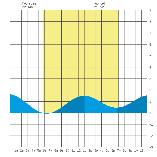 Kealakekua Bay tide chart for Thursday, May 22, 2025