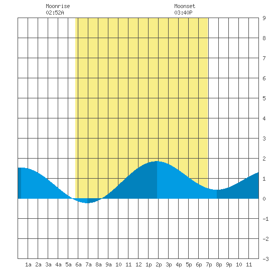 Kealakekua Bay tide chart for Friday, May 23, 2025