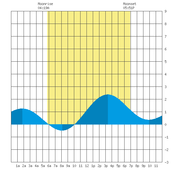 Kealakekua Bay tide chart for Sunday, May 25, 2025