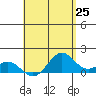 Kealakekua Bay tide chart for Sunday, May 25, 2025