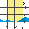 Kealakekua Bay tide chart for Friday, May 2, 2025