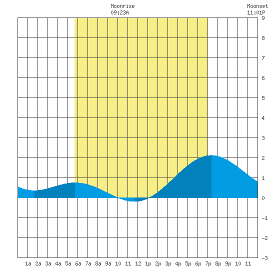 Kealakekua Bay tide chart for Friday, May 30, 2025