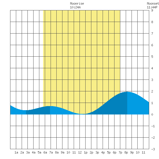Kealakekua Bay tide chart for Saturday, May 31, 2025
