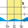 Kealakekua Bay tide chart for Monday, May 5, 2025