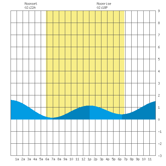 Kealakekua Bay tide chart for Tuesday, May 6, 2025
