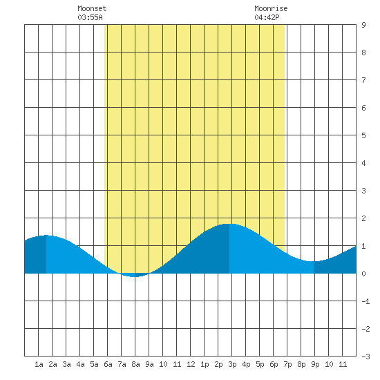 Kealakekua Bay tide chart for Friday, May 9, 2025