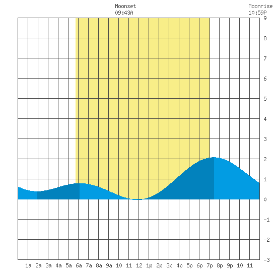 Kealakekua Bay tide chart for Sunday, June 15, 2025