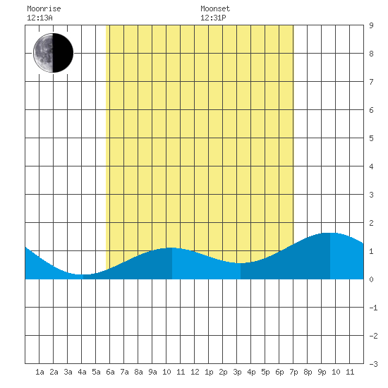 Kealakekua Bay tide chart for Wednesday, June 18, 2025