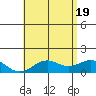 Kealakekua Bay tide chart for Thursday, June 19, 2025