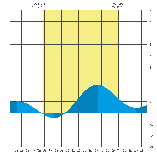 Kealakekua Bay tide chart for Monday, June 23, 2025