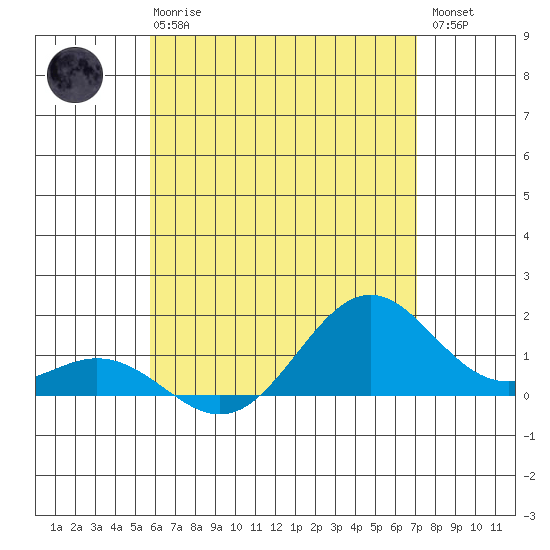 Kealakekua Bay tide chart for Wednesday, June 25, 2025
