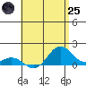 Kealakekua Bay tide chart for Wednesday, June 25, 2025