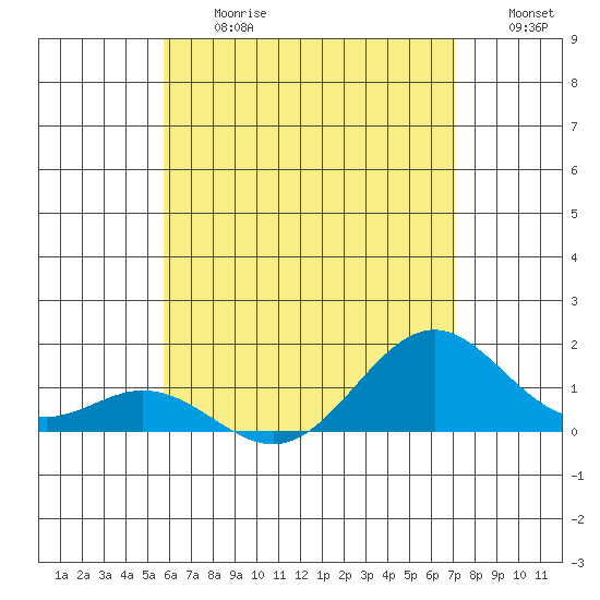 Kealakekua Bay tide chart for Friday, June 27, 2025