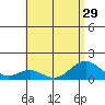 Kealakekua Bay tide chart for Sunday, June 29, 2025