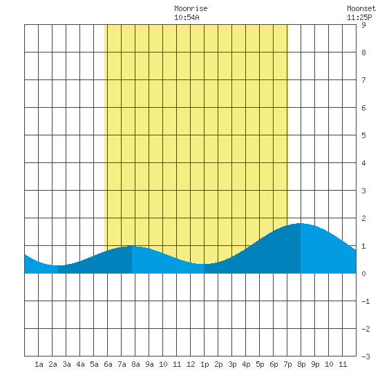 Kealakekua Bay tide chart for Monday, June 30, 2025