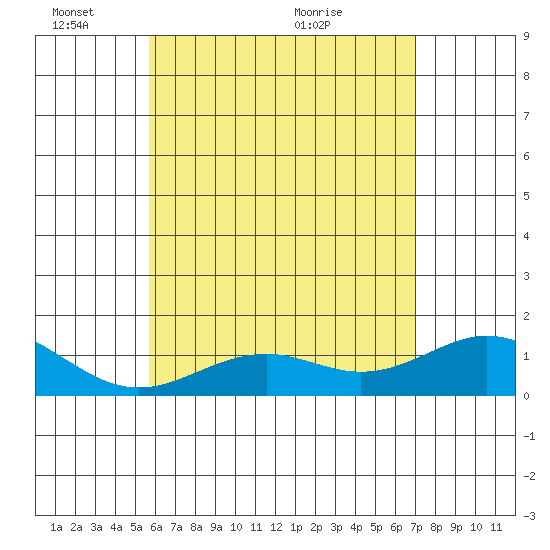 Kealakekua Bay tide chart for Tuesday, June 3, 2025